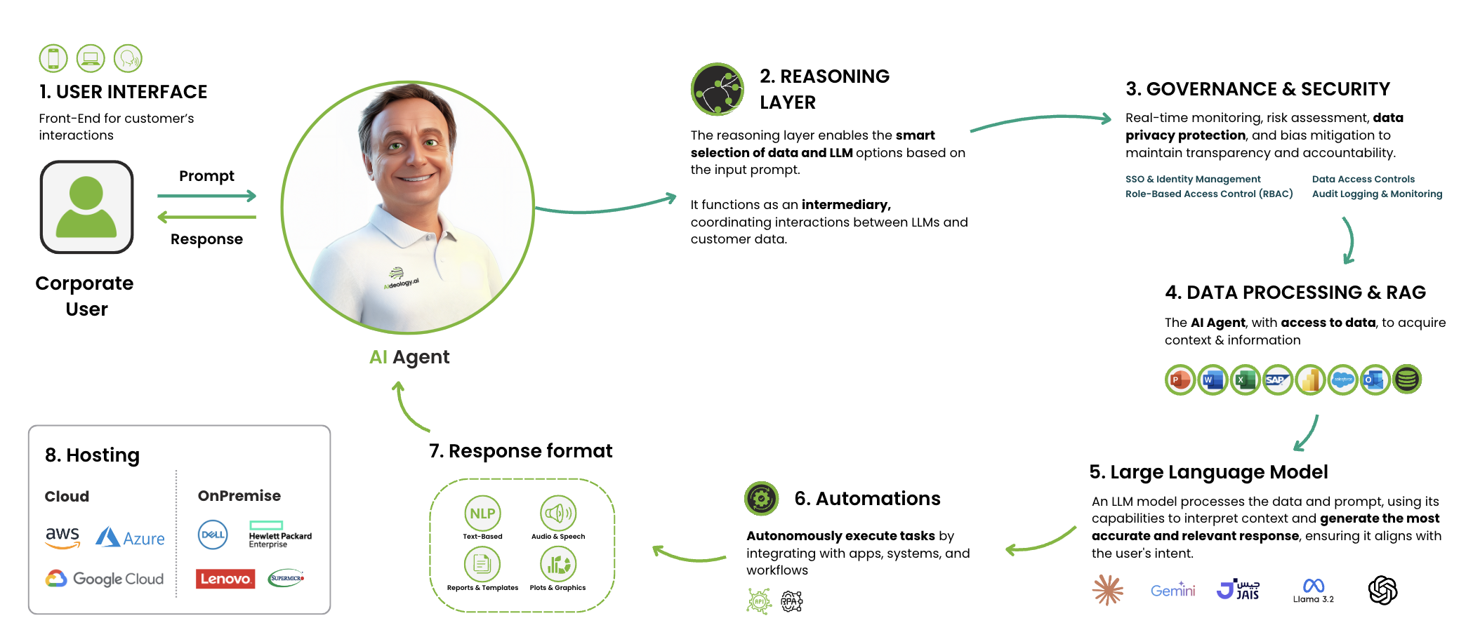 AI Agent Components Architecture Diagram